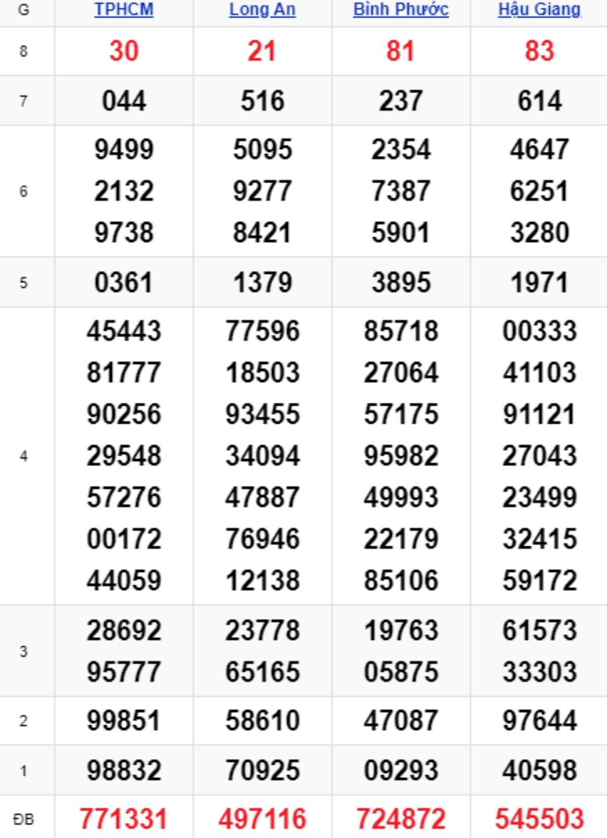 Xem lại XSMN kỳ trước 16/08/2025
