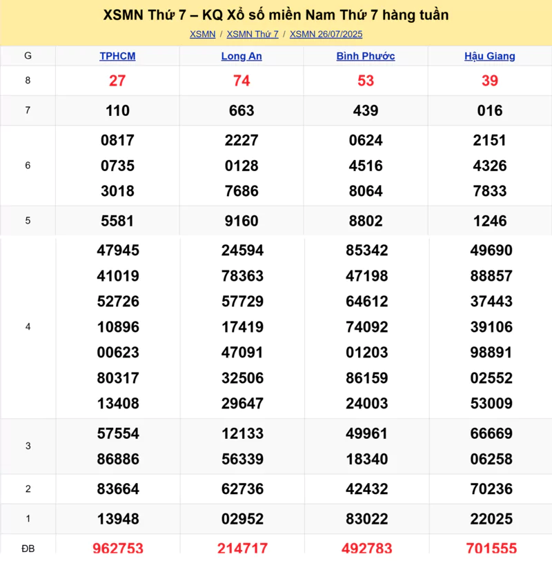 Xem lại kết quả xổ số tuần trước ngày 26/07/2025
