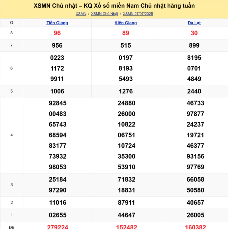 Xem lại kết quả xổ số tuần trước ngày 27/07/2025
