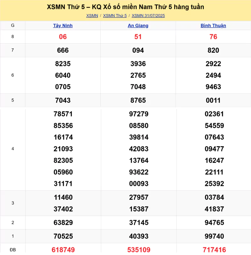 Xem lại kết quả xổ số tuần trước ngày 31/07/2025
