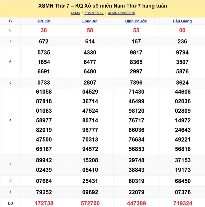 Xem lại kết quả xổ số tuần trước ngày 02/08/2025