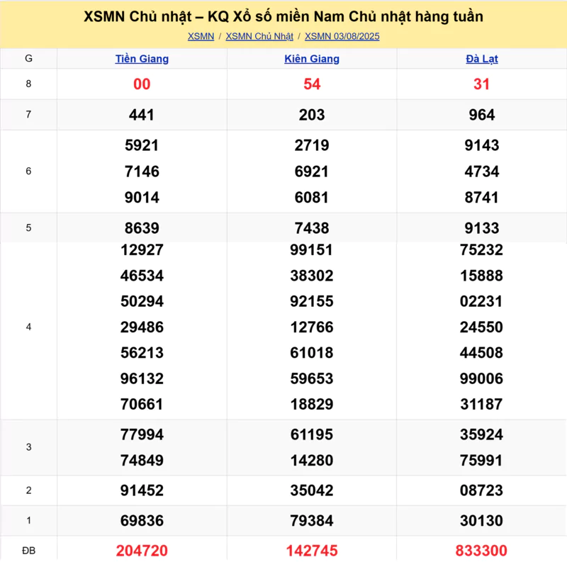 Xem lại kết quả xổ số tuần trước ngày 03/08/2025