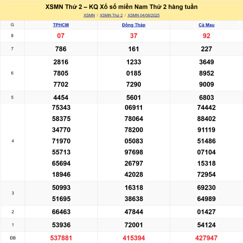 Xem lại kết quả xổ số tuần trước ngày 04/08/2025