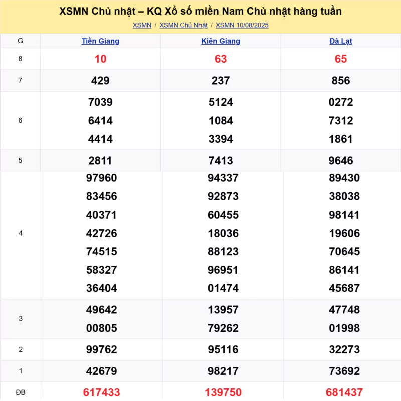 Xem lại kết quả xổ số tuần trước ngày 10/08/2025