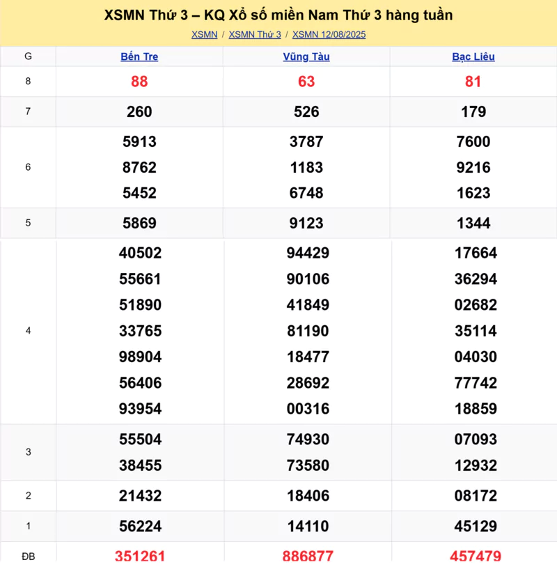 Xem lại kết quả xổ số tuần trước ngày 12/08/2025