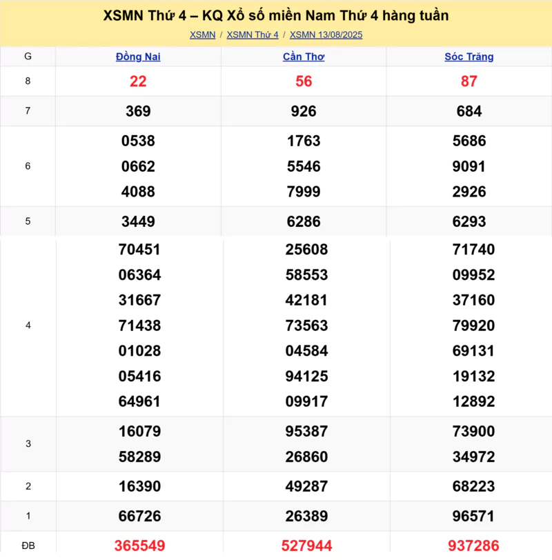 Xem lại kết quả xổ số tuần trước ngày 13/08/2025 