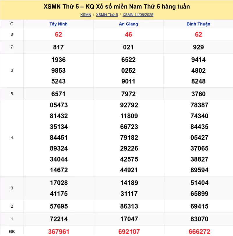 Xem lại kết quả xổ số tuần trước ngày 14/08/2025