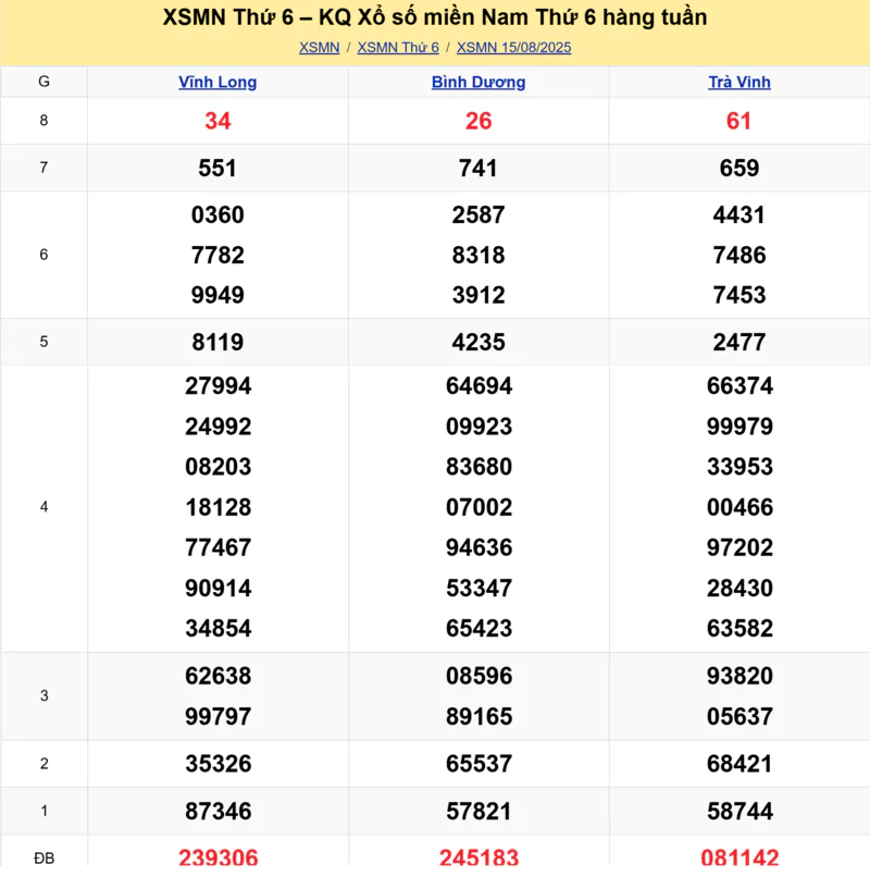 Xem lại kết quả xổ số tuần trước ngày 15/08/2025