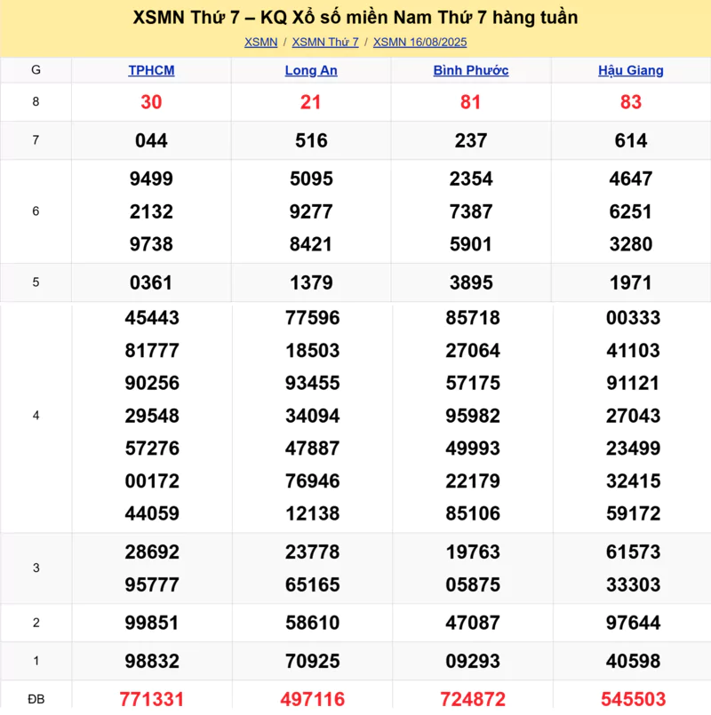 Xem lại kết quả xổ số tuần trước ngày 16/08/2025