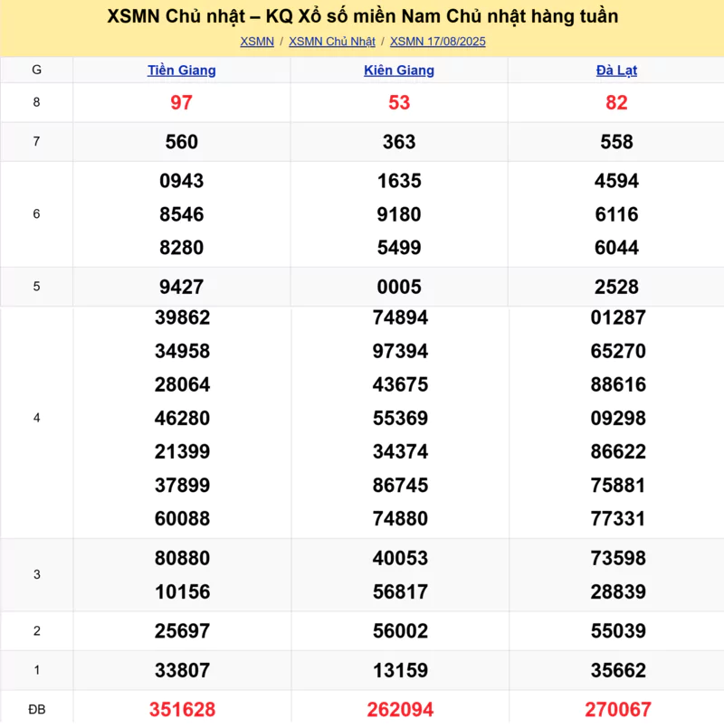 Xem lại kết quả xổ số tuần trước ngày 17/08/2025