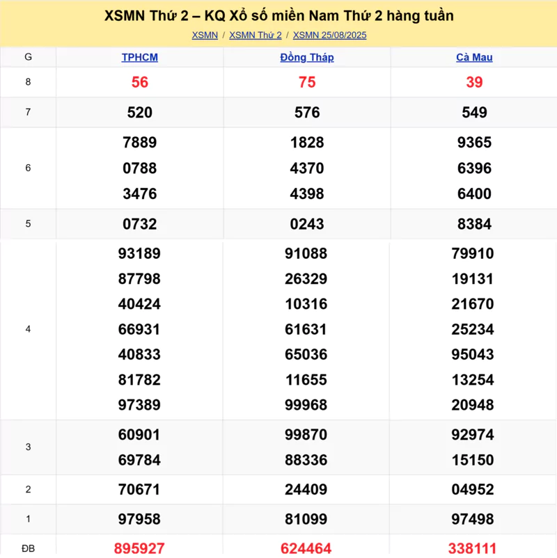 Xem lại kết quả xổ số tuần trước ngày 25/08/2025