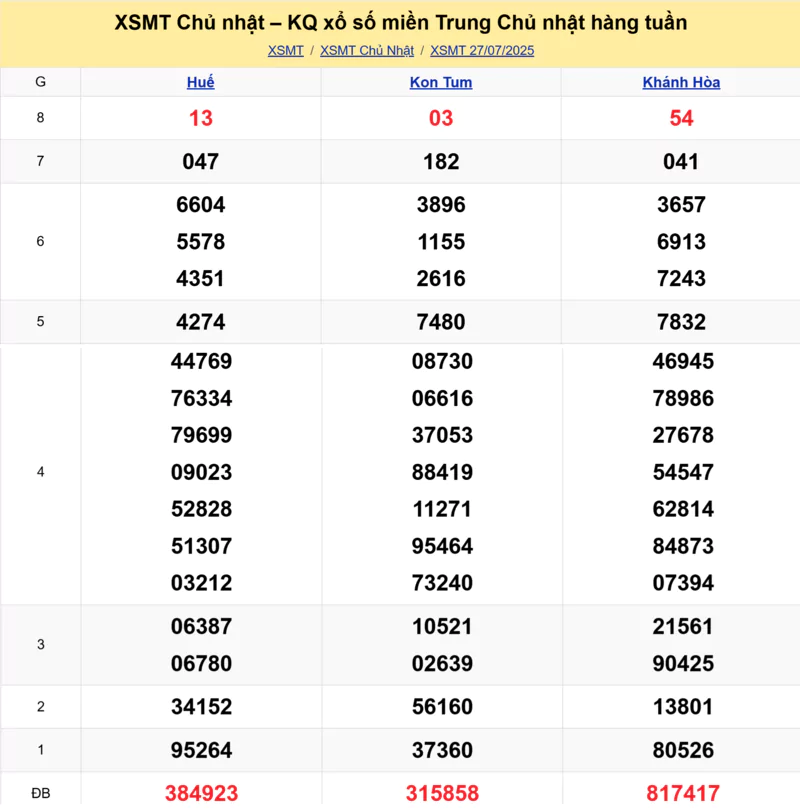 Xem lại kết quả xổ số miền Trung tuần trước ngày 27/07/2025