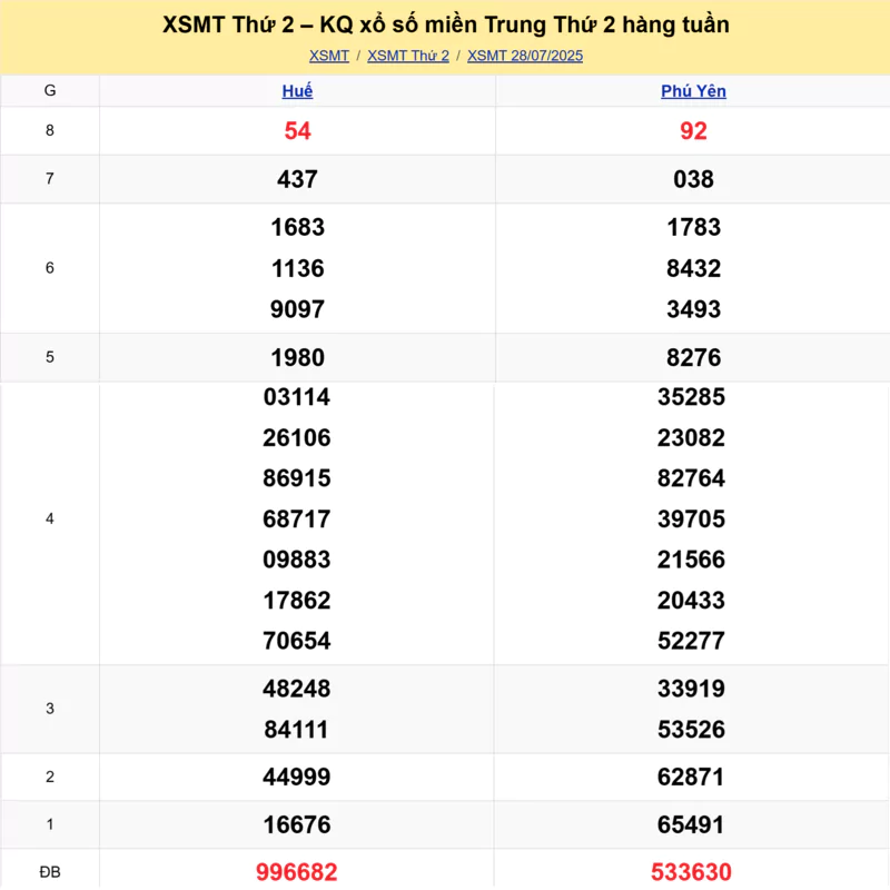 Xem lại kết quả xổ số miền Trung tuần trước ngày 28/07/2025