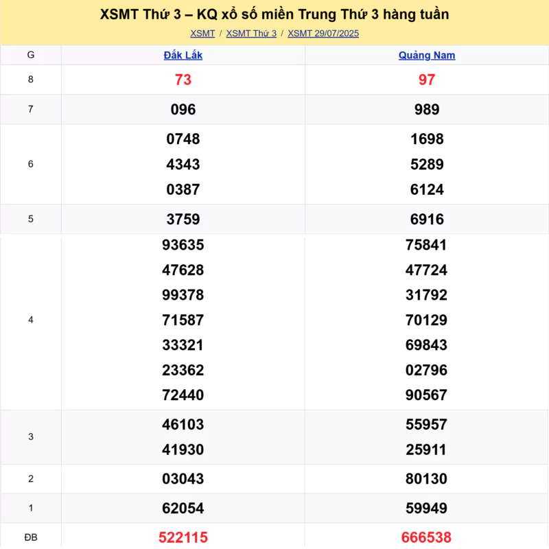 Xem lại kết quả xổ số miền Trung tuần trước ngày 29/07/2025