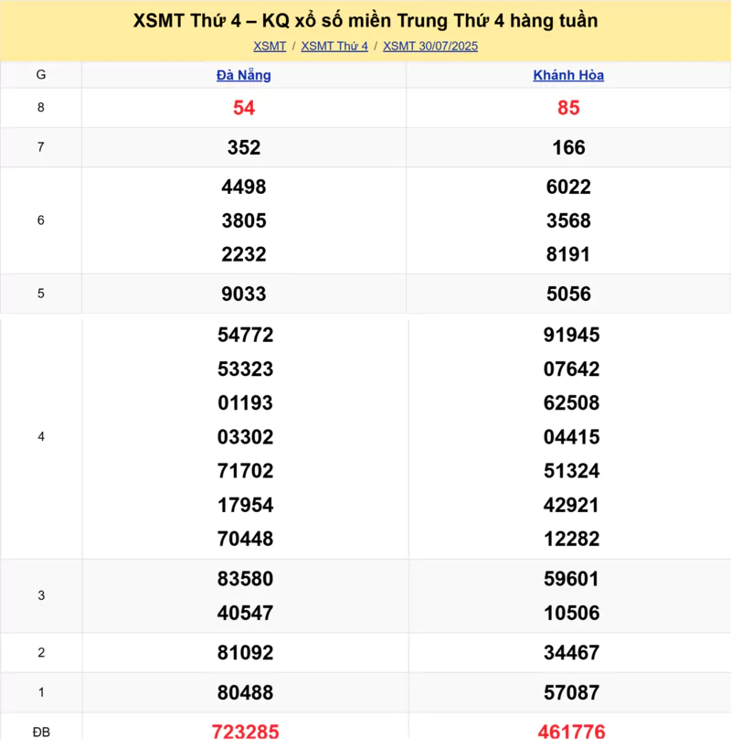 Xem lại kết quả xổ số miền Trung tuần trước ngày 30/07/2025 