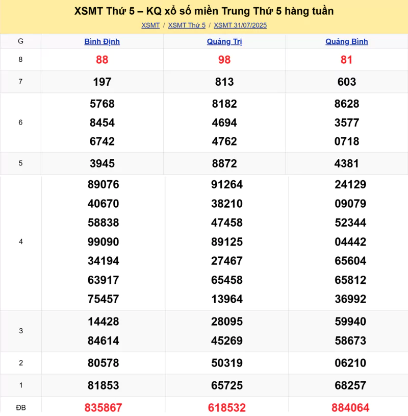 Xem lại kết quả xổ số miền Trung tuần trước ngày 31/07/2025