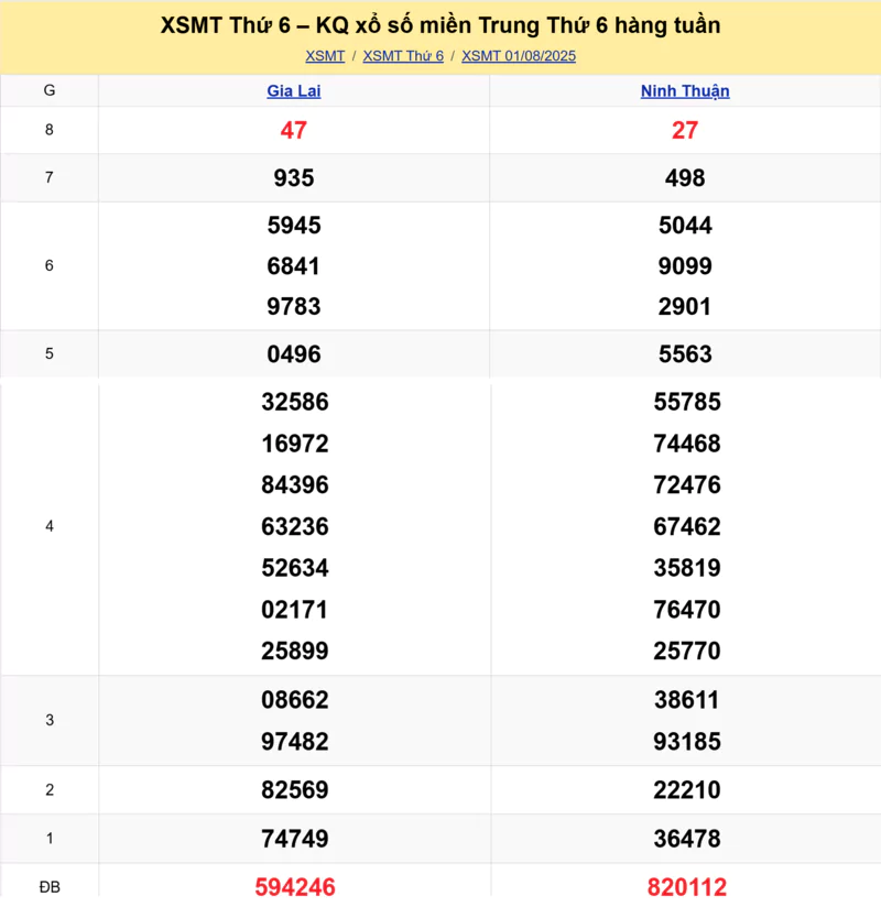 Xem lại kết quả xổ số miền Trung tuần trước ngày 01/08/2025