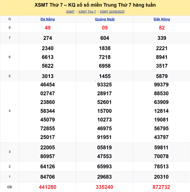 Xem lại kết quả xổ số miền Trung tuần trước ngày 02/08/2025