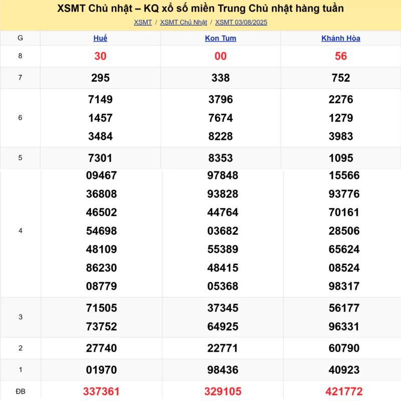 Xem lại kết quả xổ số miền Trung tuần trước ngày 03/08/2025