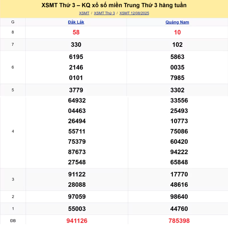 Xem lại kết quả xổ số miền Trung tuần trước ngày 12/08/2025