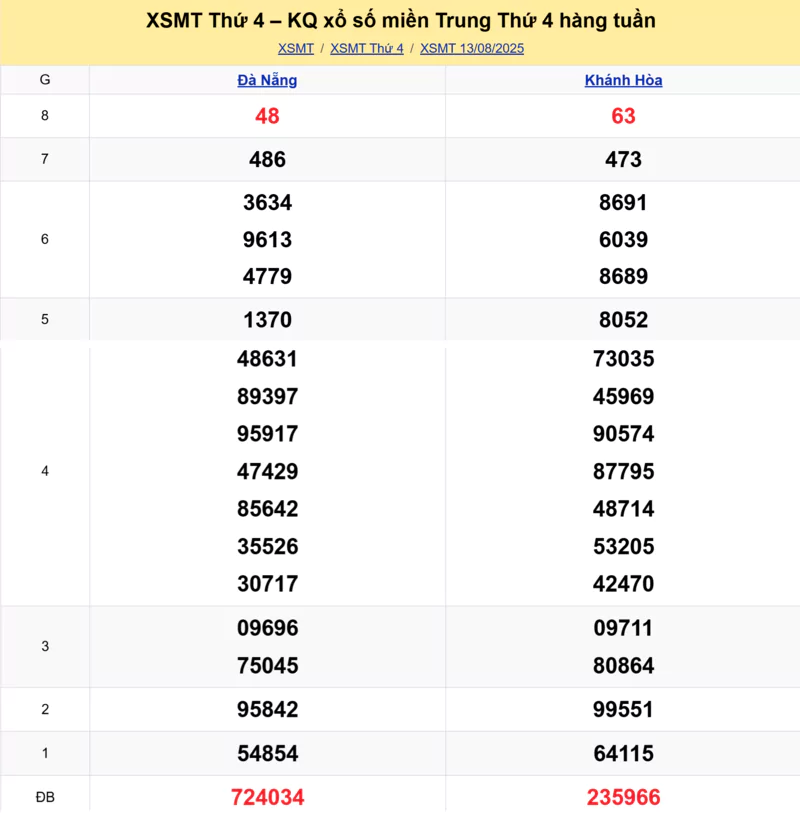 Xem lại kết quả xổ số miền Trung tuần trước ngày 13/08/2025 