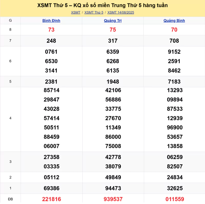 Xem lại kết quả xổ số miền Trung tuần trước ngày 14/08/2025