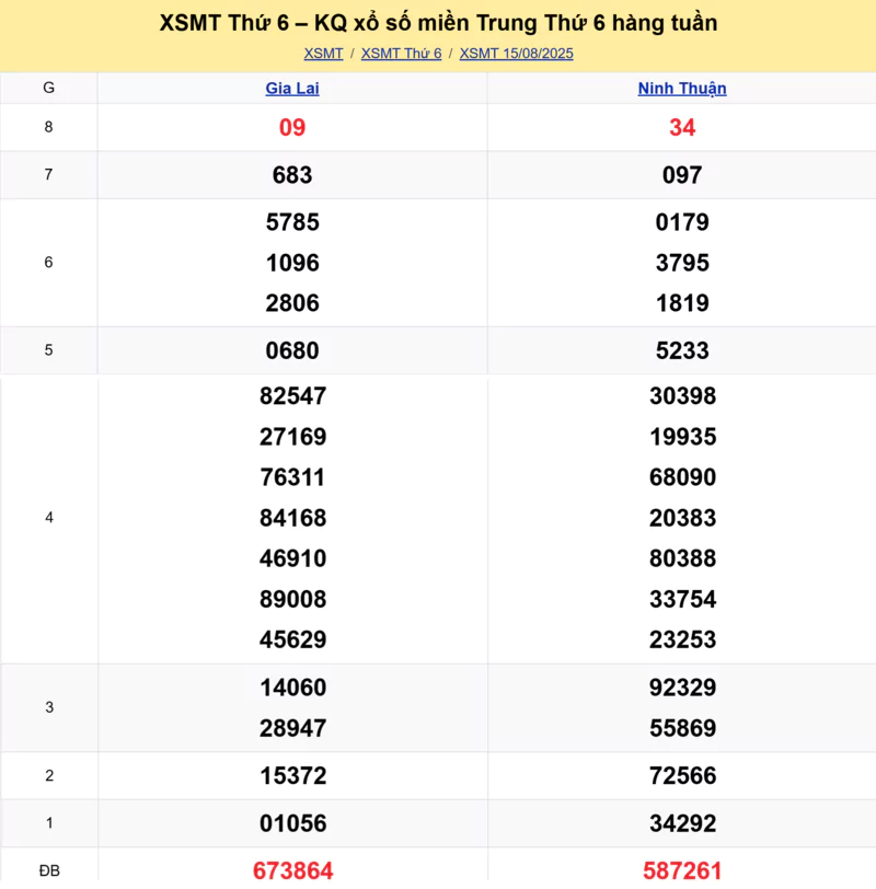 Xem lại kết quả xổ số miền Trung tuần trước ngày 15/08/2025