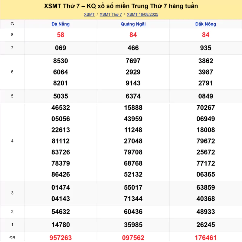 Xem lại kết quả xổ số miền Trung tuần trước ngày 16/08/2025