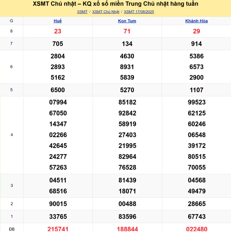 Xem lại kết quả xổ số miền Trung tuần trước ngày 17/08/2025