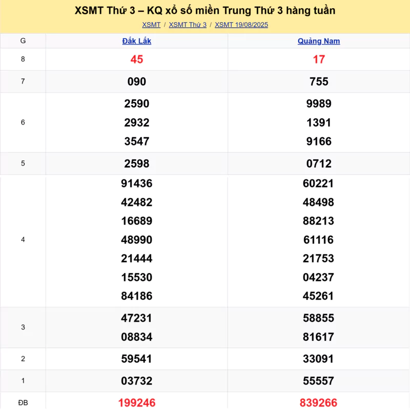 Xem lại kết quả xổ số miền Trung tuần trước ngày 19/08/2025