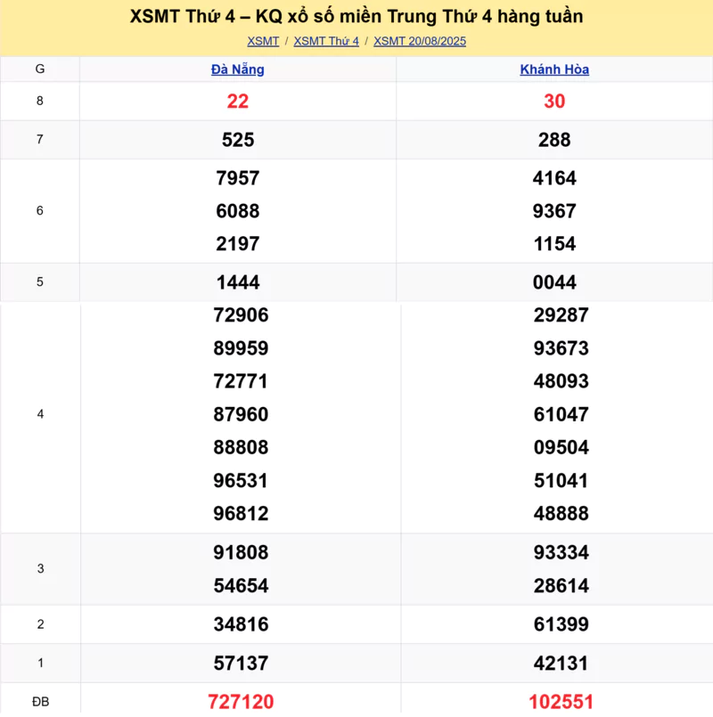 Xem lại kết quả xổ số miền Trung tuần trước ngày 20/08/2025 