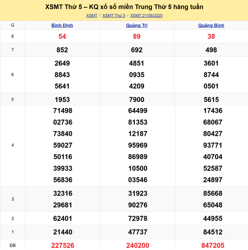 Xem lại kết quả xổ số miền Trung tuần trước ngày 21/08/2025