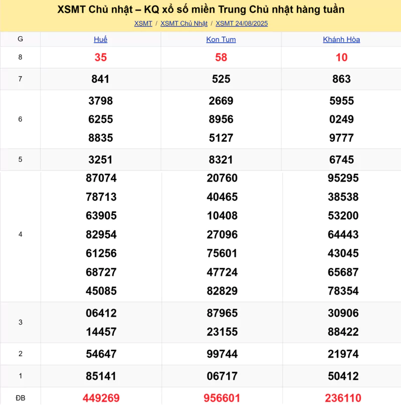 Xem lại kết quả xổ số miền Trung tuần trước ngày 24/08/2025