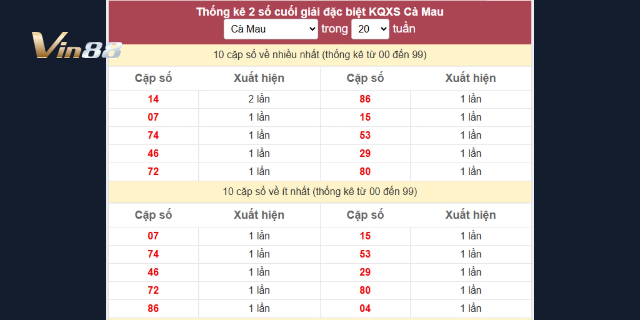 14 đang dẫn đầu tần suất, trở thành điểm nhấn quan trọng trong dàn loto VIP kỳ này
