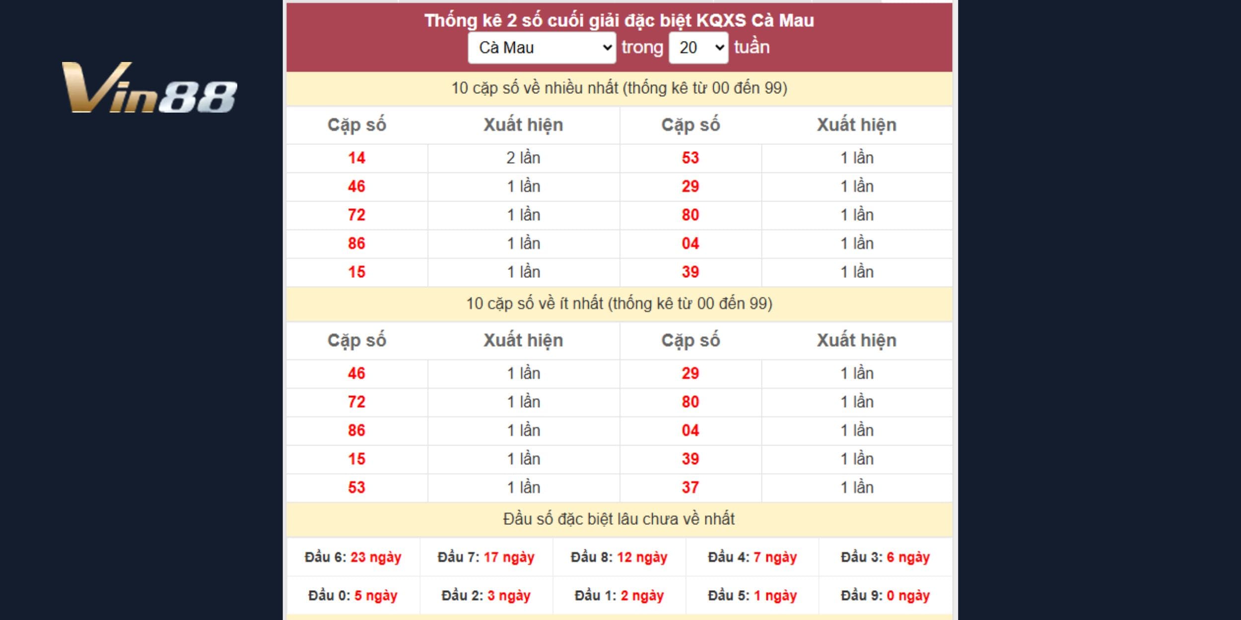 29 – 39 – 80 mang yếu tố bất ngờ cao, phù hợp cho người chơi ưa mạo hiểm