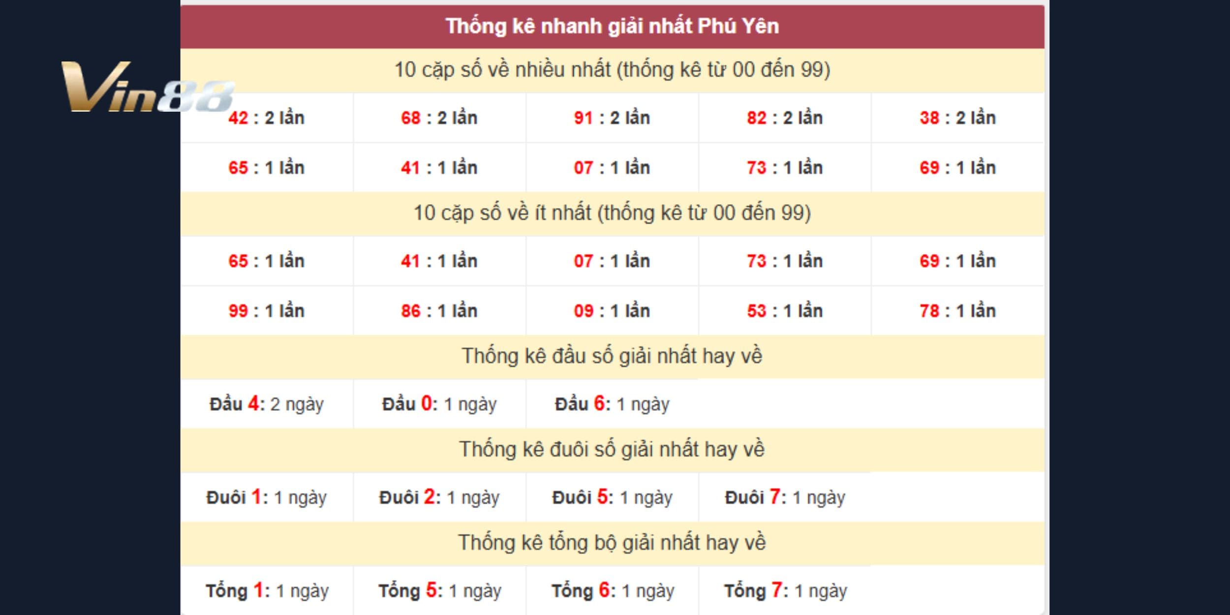 42, 68, 91, 82 giữ vững phong độ, tiếp tục nằm trong nhóm “nóng”