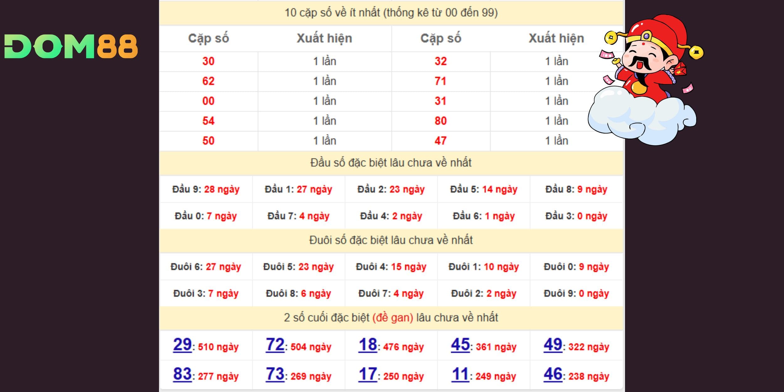 45 và 46 vừa nằm trong nhóm đề gan lâu vừa trùng đuôi gan mạnh cho kỳ 05-09