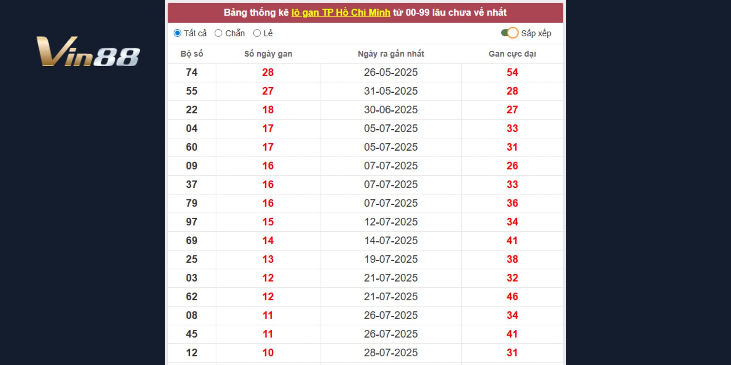 55 – 22 – 04 – 60 đang nằm trong vùng gan dài, tạo thành dàn loto VIP sáng giá