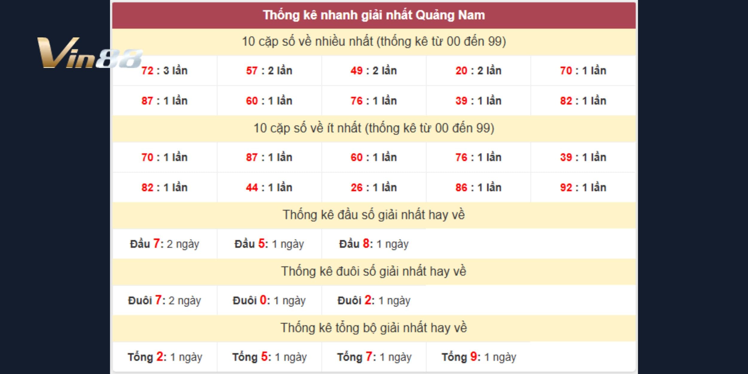  57 và 49 cùng về 2 lần, tạo thành bộ đôi có sức hút cao