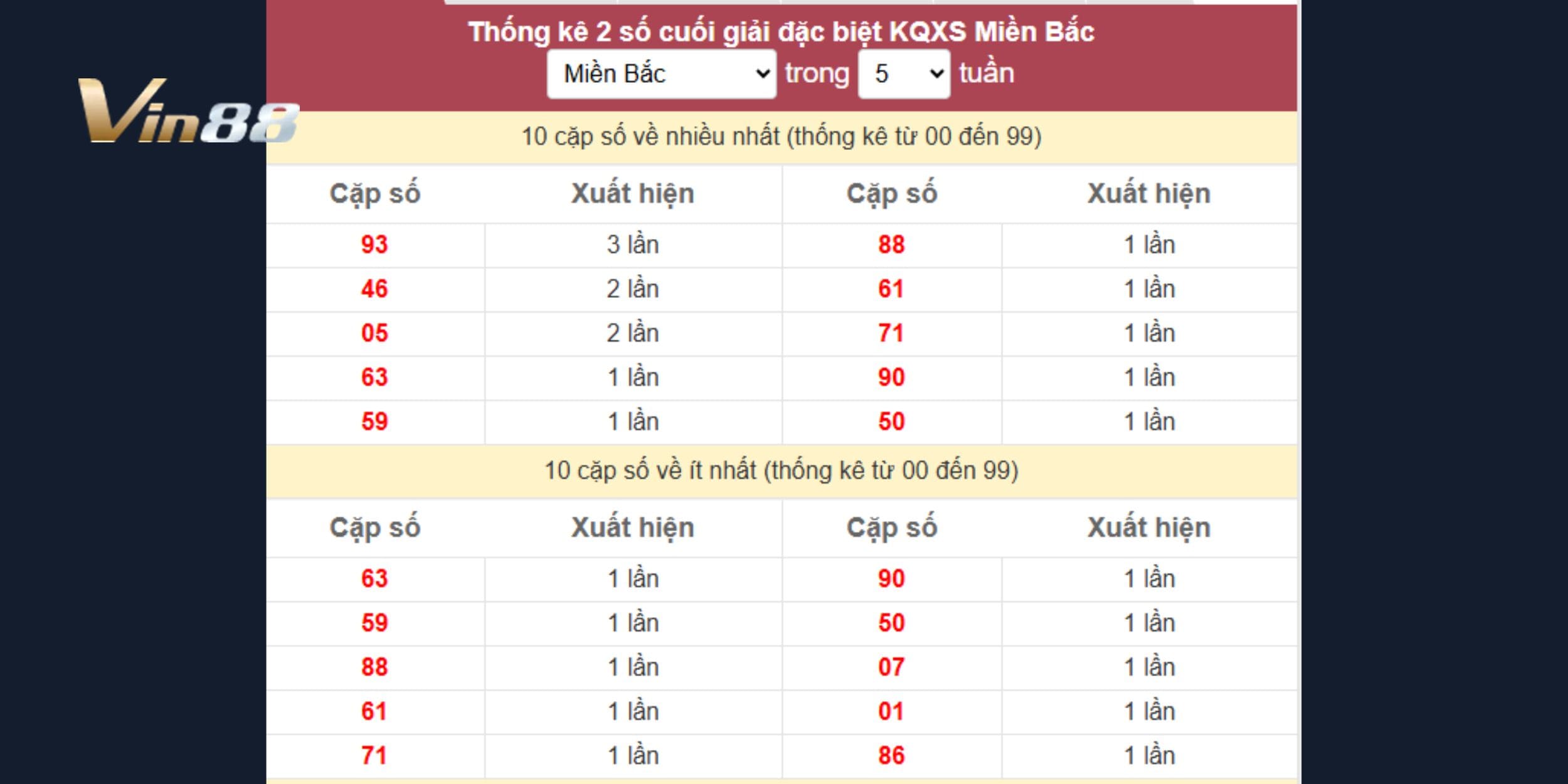 93 bùng nổ với 3 lần xuất hiện trong 5 tuần, tiếp tục là điểm sáng đáng chú ý