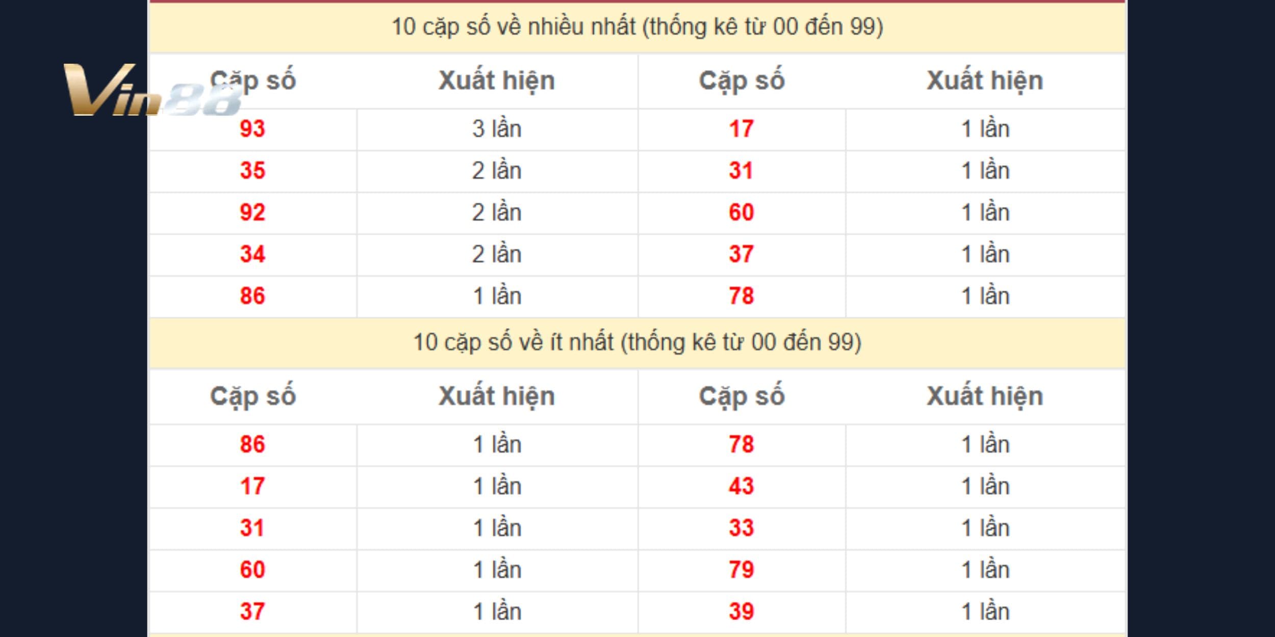 93 giữ phong độ ổn định với 3 lần xuất hiện trong 5 tuần