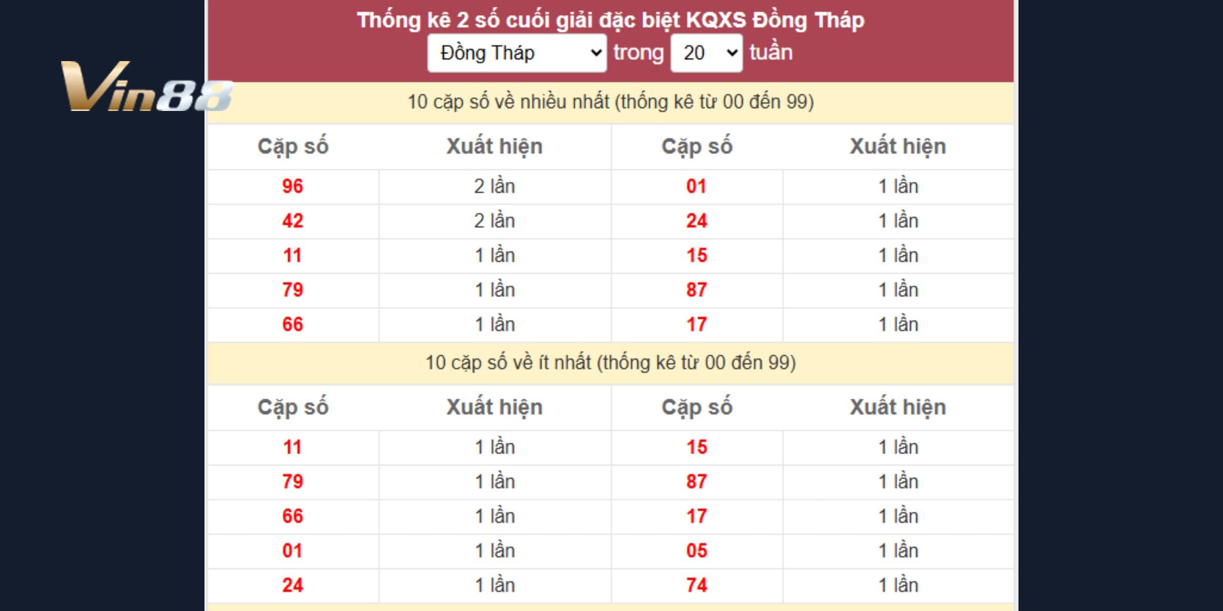 96 và 42 giữ nhịp ổn định với 2 lần xuất hiện, trở thành tâm điểm trong dàn số VIP