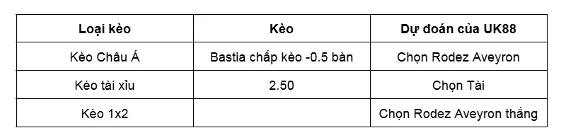 Nhận định bóng đá trận Bastia vs Rodez Aveyron  uk88