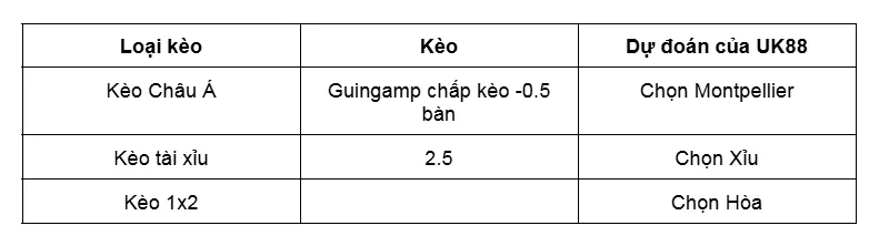 Nhận định bóng đá trận Guingamp vs Montpellier uk88