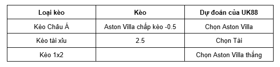 Nhận định bóng đá về trận đấu giữa Aston Villa vs Bologna uk88 5