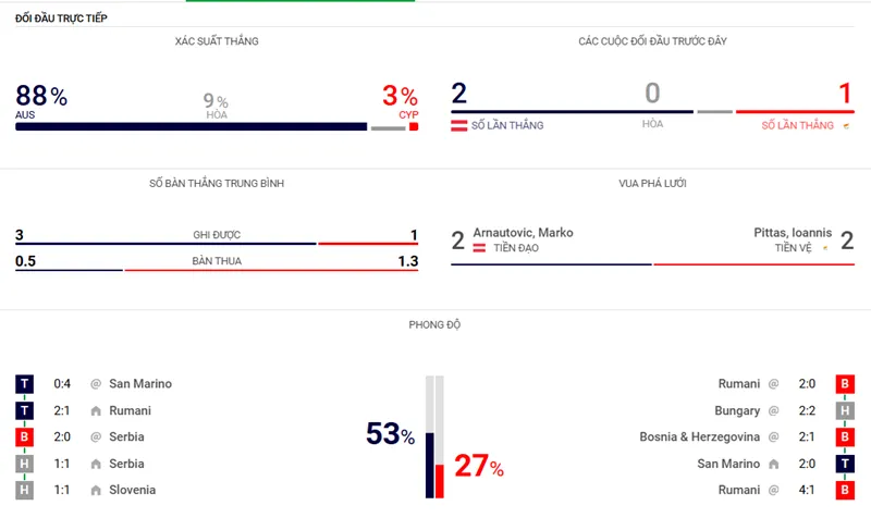 Nhận định bóng đá về trận đấu giữa Austria vs Cyprus uk88