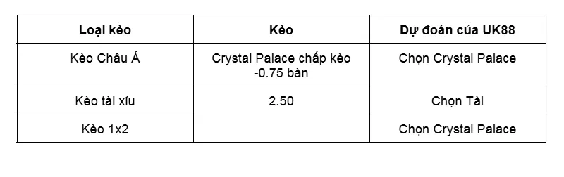 Nhận định bóng đá về trận đấu giữa Crystal Palace vs Sunderland uk88