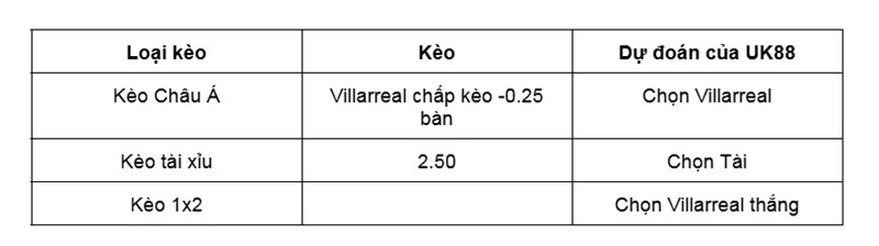 Nhận định bóng đá về trận đấu giữa Sevilla vs Villarreal uk88