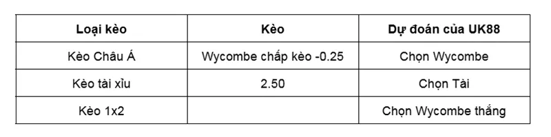 Nhận định bóng đá về trận đấu giữa Wycombe Wanderers vs Colchester United uk88