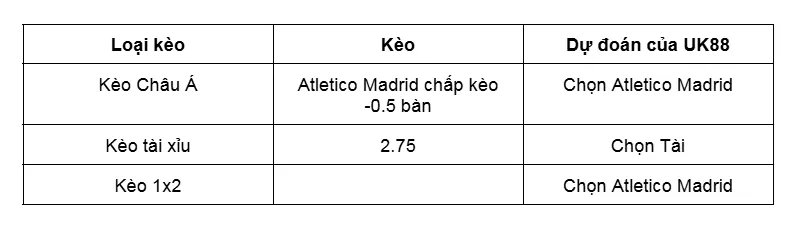 Nhận định chi tiết trận Atletico Madrid vs Villarreal uk88